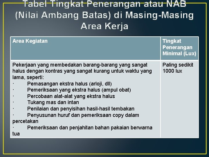 Tabel Tingkat Penerangan atau NAB (Nilai Ambang Batas) di Masing-Masing Area Kerja Area Kegiatan