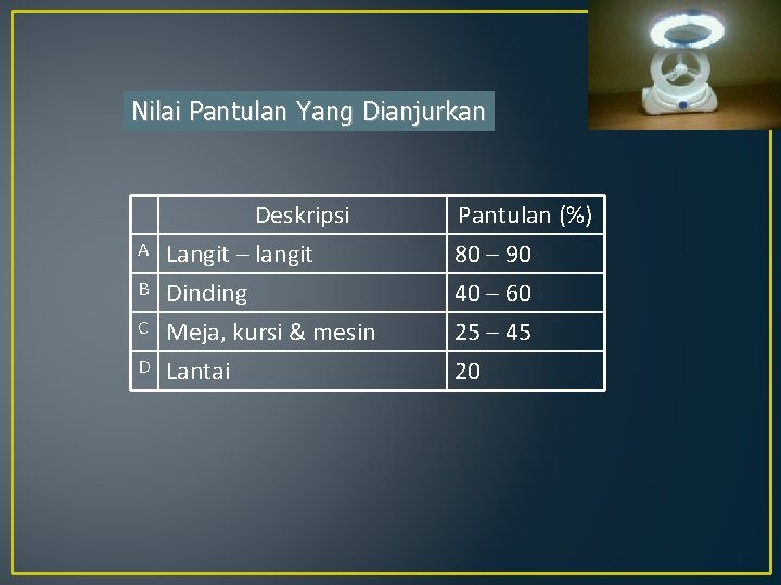 Nilai Pantulan Yang Dianjurkan C Deskripsi Langit – langit Dinding Meja, kursi & mesin