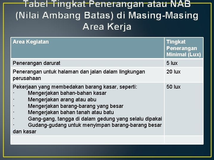Tabel Tingkat Penerangan atau NAB (Nilai Ambang Batas) di Masing-Masing Area Kerja Area Kegiatan