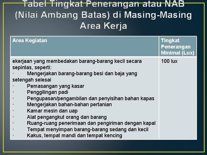 Tabel Tingkat Penerangan atau NAB (Nilai Ambang Batas) di Masing-Masing Area Kerja Area Kegiatan