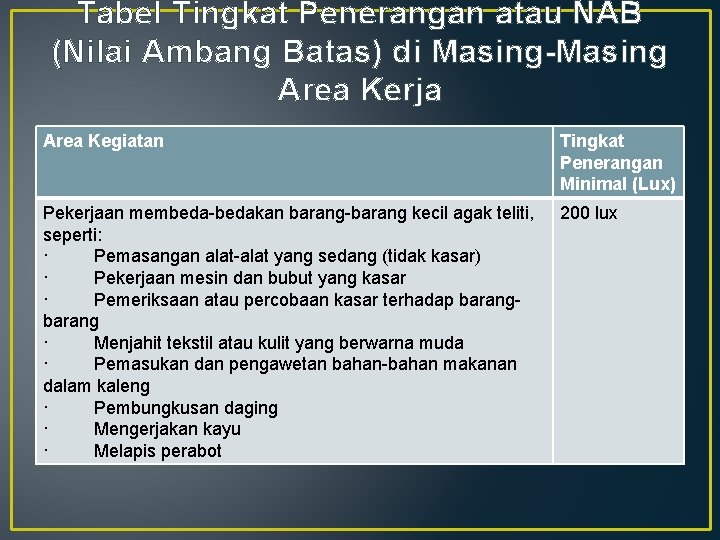 Tabel Tingkat Penerangan atau NAB (Nilai Ambang Batas) di Masing-Masing Area Kerja Area Kegiatan