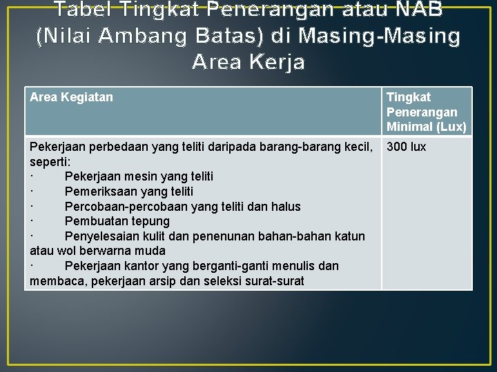 Tabel Tingkat Penerangan atau NAB (Nilai Ambang Batas) di Masing-Masing Area Kerja Area Kegiatan