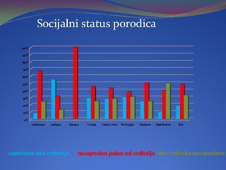 Socijalni status porodica 100% 90% 80% 70% 60% 50% 40% 30% 20% 10% 0%