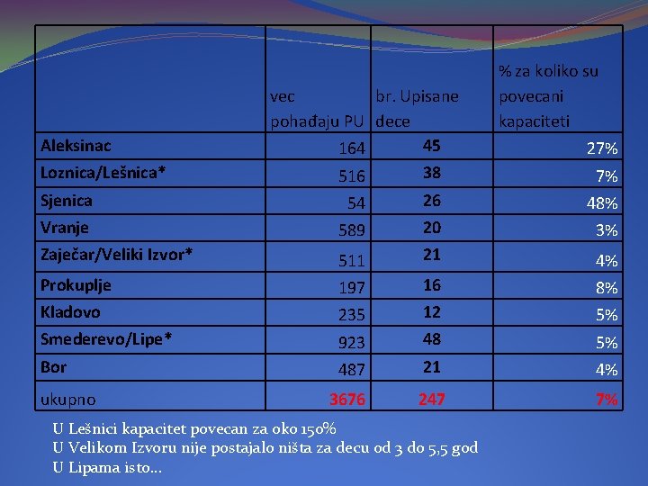  Aleksinac Loznica/Lešnica* Sjenica Vranje Zaječar/Veliki Izvor* Prokuplje Kladovo Smederevo/Lipe* Bor ukupno vec br.