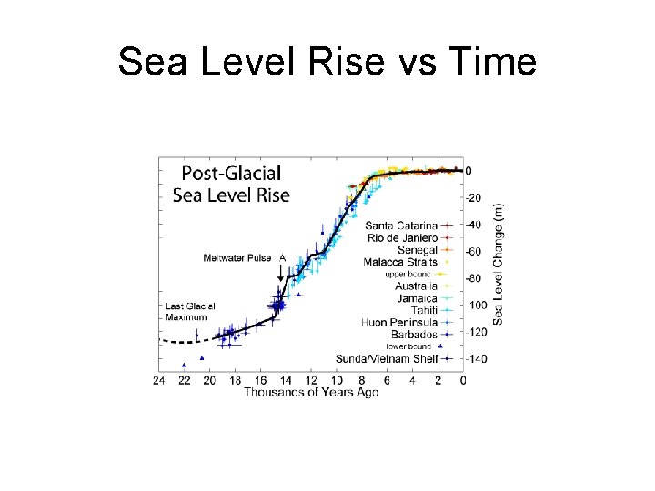 Sea Level Rise vs Time Sea Level Rise vs Time