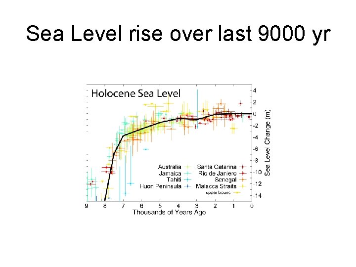 Sea Level rise over last 9000 yr Sea Level rise over last 9000 yr