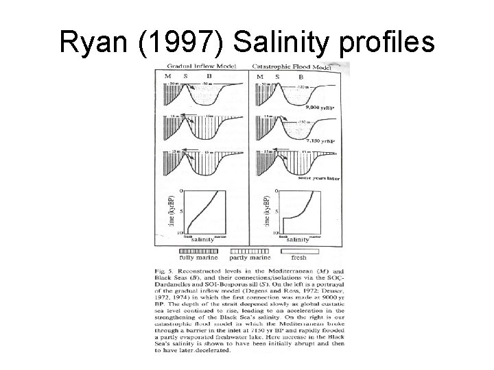 Ryan (1997) Salinity profiles Ryan (1997) Salinity profiles