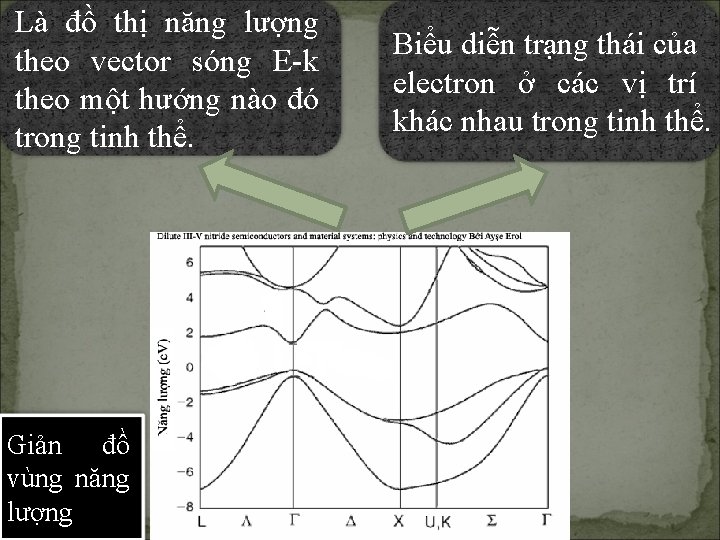 Là đồ thị năng lượng theo vector sóng E-k theo một hướng nào đó