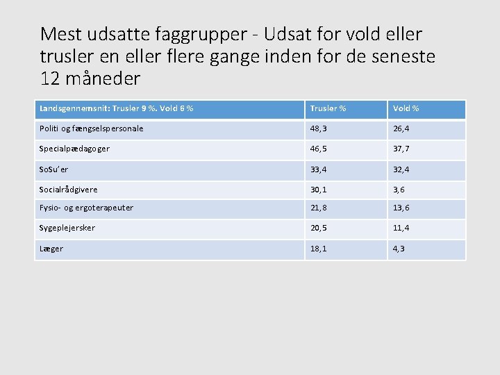 Mest udsatte faggrupper - Udsat for vold eller trusler en eller flere gange inden