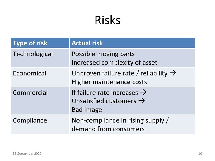 Risks Type of risk Technological Actual risk Possible moving parts Increased complexity of asset