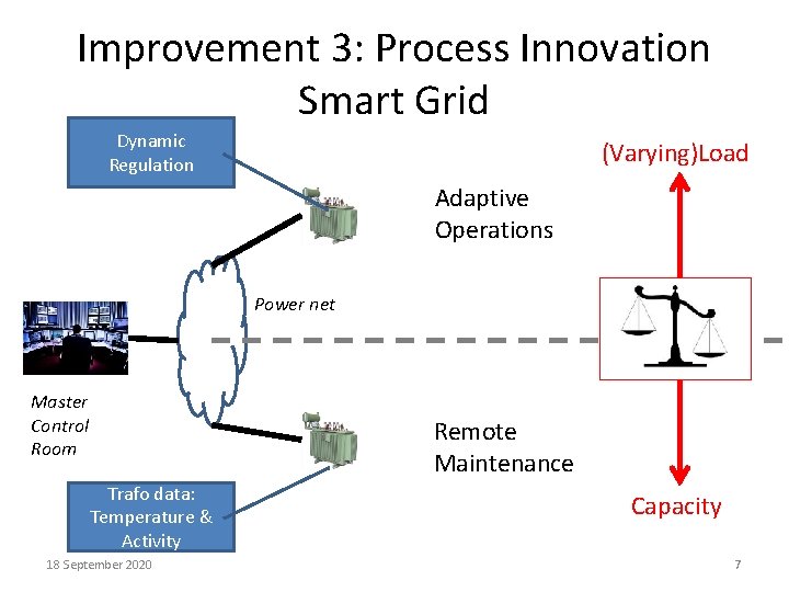 Improvement 3: Process Innovation Smart Grid Dynamic Regulation (Varying)Load Adaptive Operations Power net Master