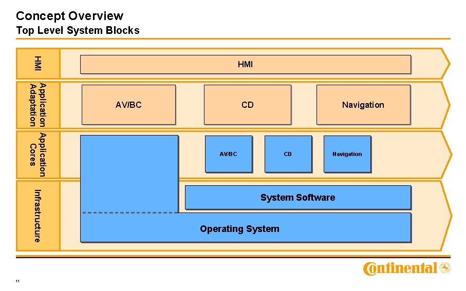 Concept Overview Top Level System Blocks HMI Application Adaptation Cores Infrastructure 11 HMI AV/BC