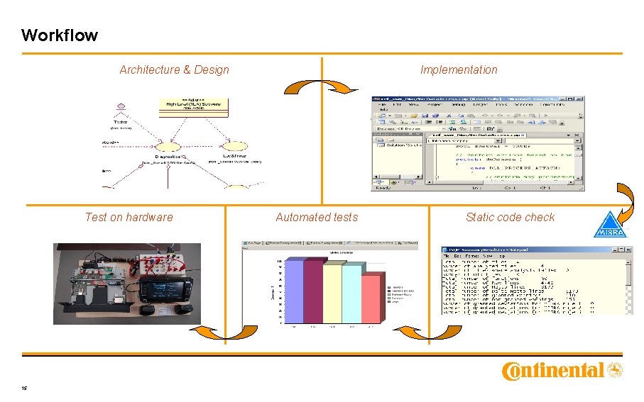 Workflow Architecture & Design Test on hardware 15 Implementation Automated tests Static code check