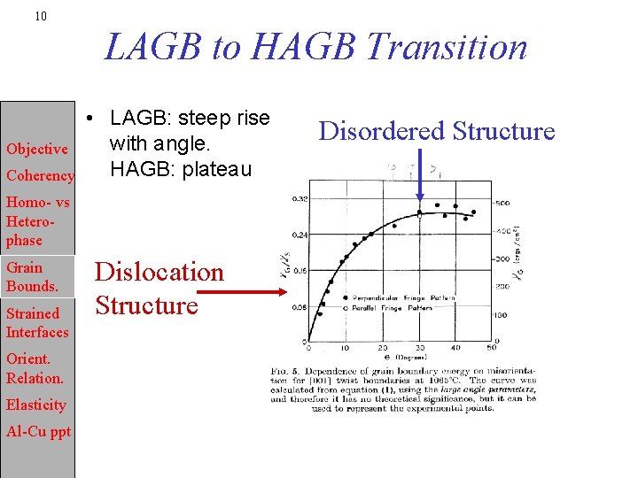 10 LAGB to HAGB Transition Objective Coherency • LAGB: steep rise with angle. HAGB: