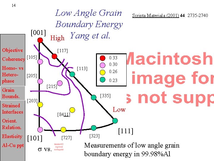 14 [001] Low Angle Grain Boundary Energy High Yang et al. Objective [117] Coherency