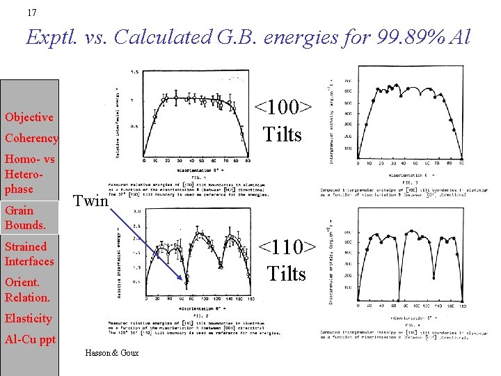 17 Exptl. vs. Calculated G. B. energies for 99. 89% Al <100> Tilts Objective