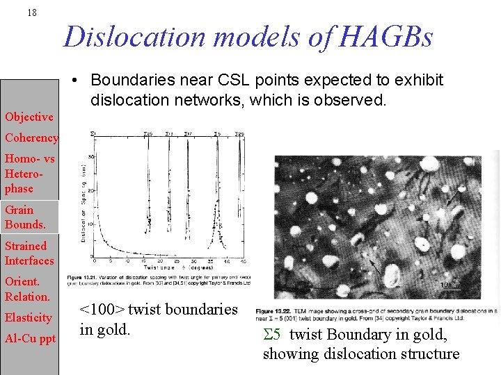 18 Dislocation models of HAGBs • Boundaries near CSL points expected to exhibit dislocation