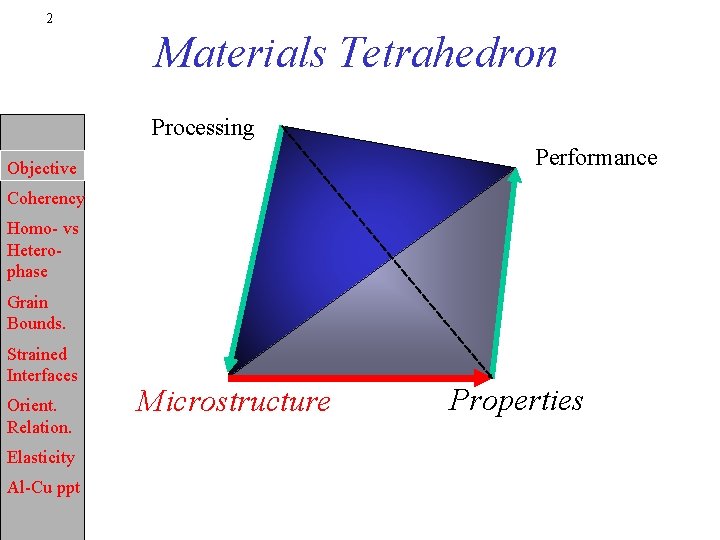 2 Materials Tetrahedron Processing Performance Objective Coherency Homo- vs Heterophase Grain Bounds. Strained Interfaces