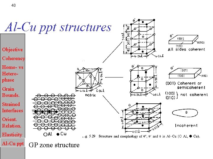 40 Al-Cu ppt structures Objective Coherency Homo- vs Heterophase Grain Bounds. Strained Interfaces Orient.