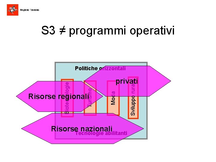 S 3 ≠ programmi operativi Risorse. Tecnologie nazionali abilitanti Sviluppo rurale Risorse regionali Moda