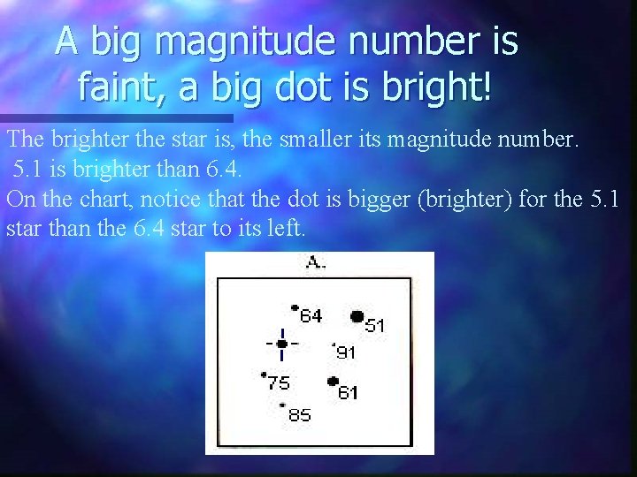 A big magnitude number is faint, a big dot is bright! The brighter the