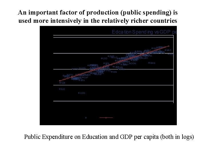 An important factor of production (public spending) is used more intensively in the relatively