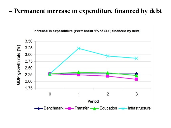 – Permanent increase in expenditure financed by debt 