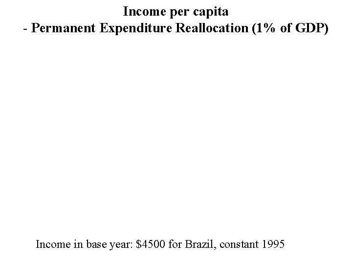 Income per capita - Permanent Expenditure Reallocation (1% of GDP) Income in base year: