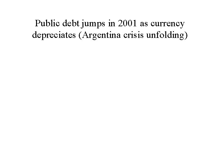 Public debt jumps in 2001 as currency depreciates (Argentina crisis unfolding) 