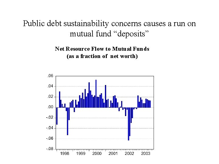 Public debt sustainability concerns causes a run on mutual fund “deposits” Net Resource Flow