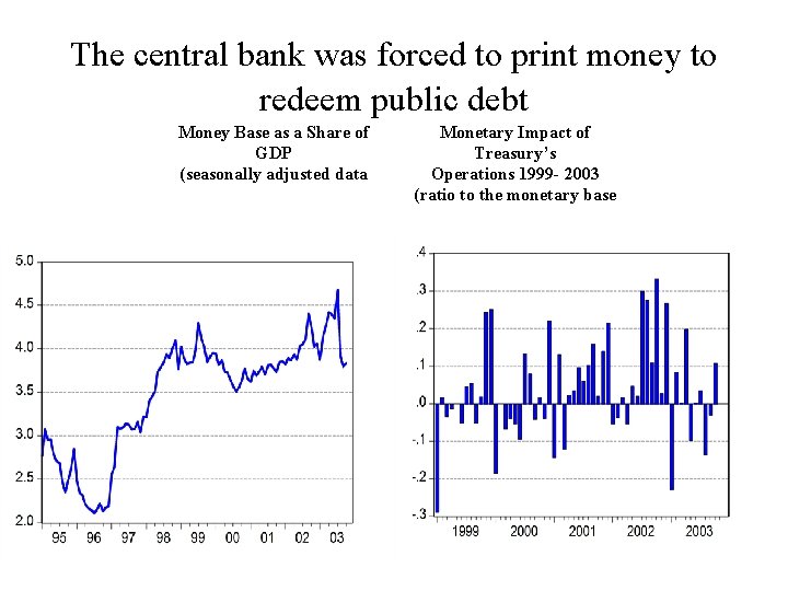 The central bank was forced to print money to redeem public debt Money Base