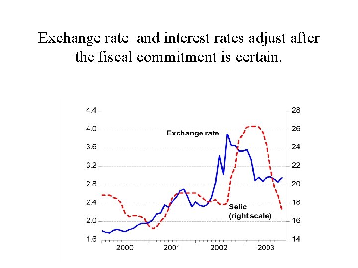 Exchange rate and interest rates adjust after the fiscal commitment is certain. 