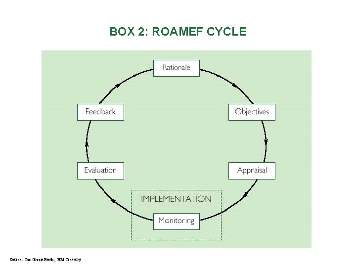 BOX 2: ROAMEF CYCLE Source: The Green Book, HM Treasury 