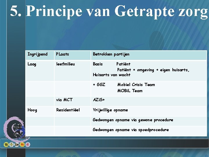 5. Principe van Getrapte zorg Ingrijpend PLaats Betrokken partijen Laag leefmilieu Basis Patiënt +