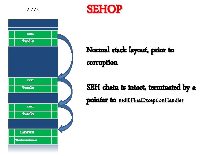 STACK next *handler 0 x. FFFF *Final. Exception. Handler SEHOP Normal stack layout, prior