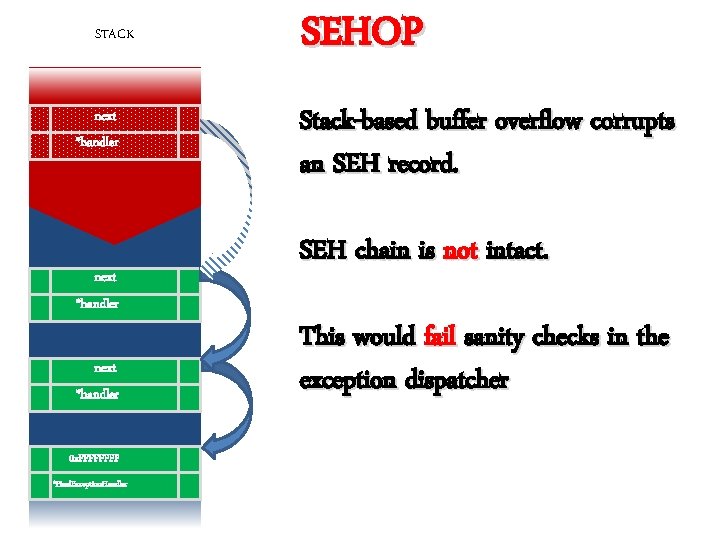 STACK next *handler 0 x. FFFF *Final. Exception. Handler SEHOP Stack-based buffer overflow corrupts