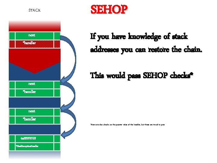 STACK next *handler 0 x. FFFF *Final. Exception. Handler SEHOP If you have knowledge