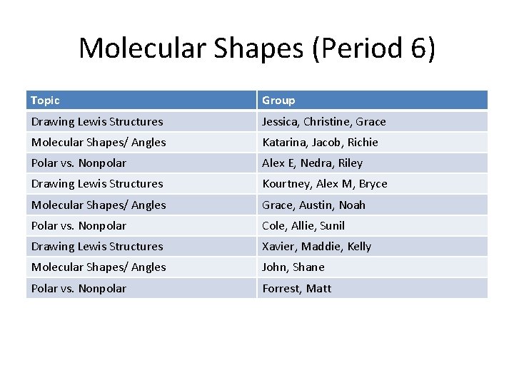 Molecular Shapes (Period 6) Topic Group Drawing Lewis Structures Jessica, Christine, Grace Molecular Shapes/