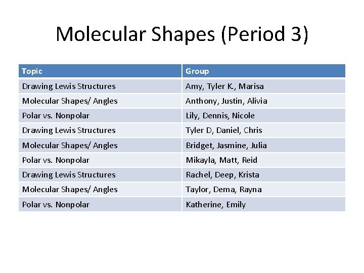 Molecular Shapes (Period 3) Topic Group Drawing Lewis Structures Amy, Tyler K. , Marisa