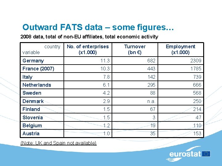 Outward FATS data – some figures… 2008 data, total of non-EU affiliates, total economic