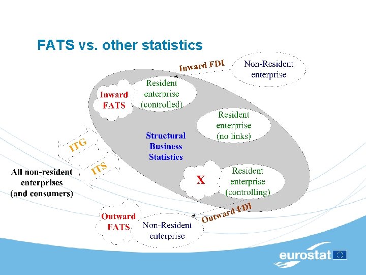 FATS vs. other statistics 