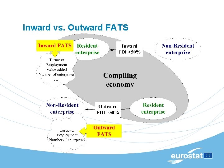 Inward vs. Outward FATS 