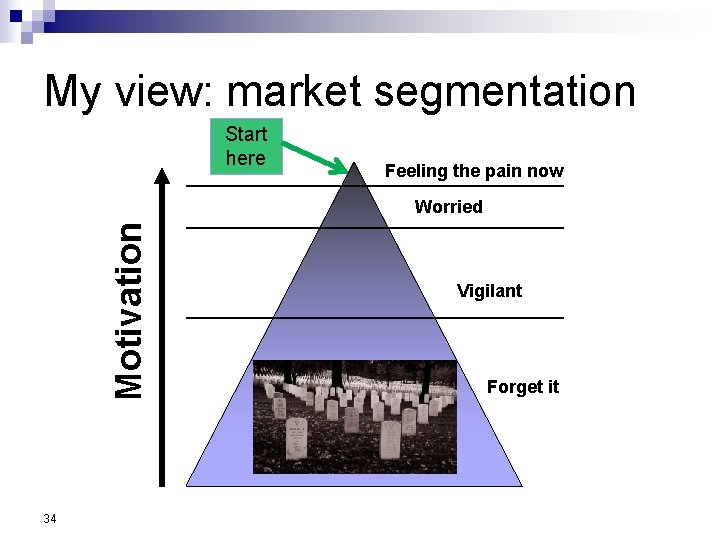 My view: market segmentation Start here Feeling the pain now Motivation Worried 34 Vigilant