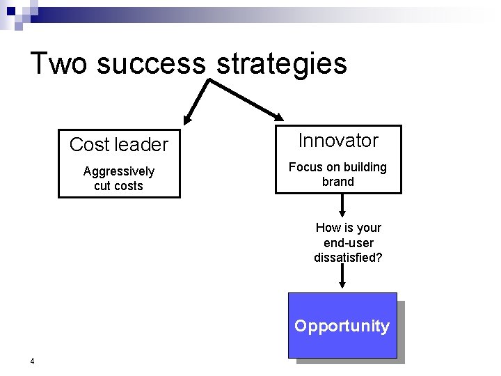 Two success strategies Cost leader Innovator Aggressively cut costs Focus on building brand How