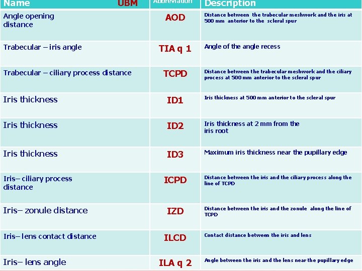 Name UBM Angle opening distance Trabecular – iris angle Trabecular – ciliary process distance