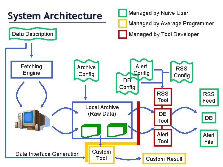 System Architecture Data Description Fetching Engine Managed by Naive User Managed by Average Programmer