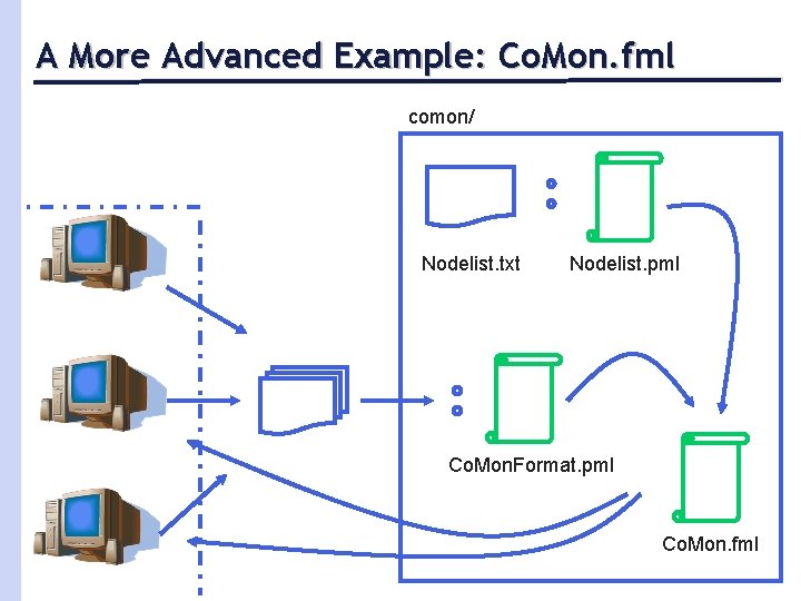 A More Advanced Example: Co. Mon. fml comon/ Nodelist. txt Nodelist. pml Co. Mon.