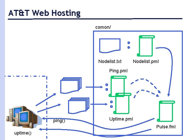 AT&T Web Hosting comon/ Nodelist. txt Nodelist. pml Ping. pml ping() Uptime. pml Pulse.