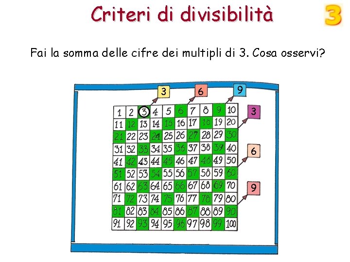 Criteri di divisibilità Fai la somma delle cifre dei multipli di 3. Cosa osservi?