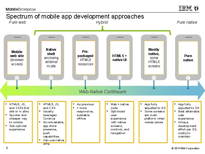 Spectrum of mobile app development approaches Pure web Mobile web site (browser access) Hybrid